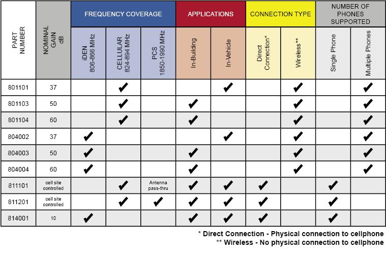 Wilson Cellular/Wilson Electronics chart comparing amplifier/repeaters and inline amplifier/boosters for cellular, pcs and iden (Nextel).
