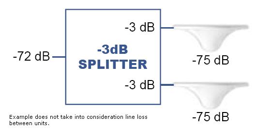 Splitter for use with Wilson Cellular Amplifiers